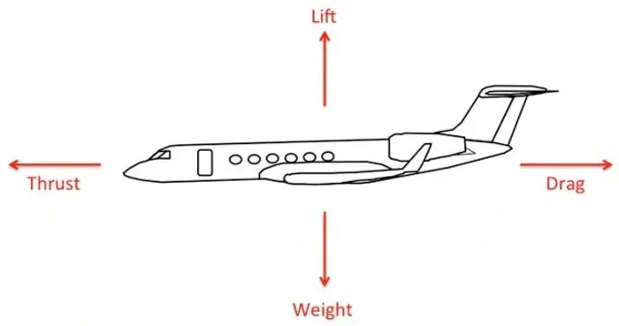 Drag vs Lift vs Weight